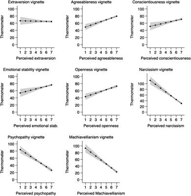 Personality Goes a Long Way (for Some). An Experimental Investigation Into Candidate Personality Traits, Voters’ Profile, and Perceived Likeability